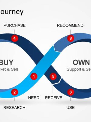 Customer Life Journey PowerPoint Diagram