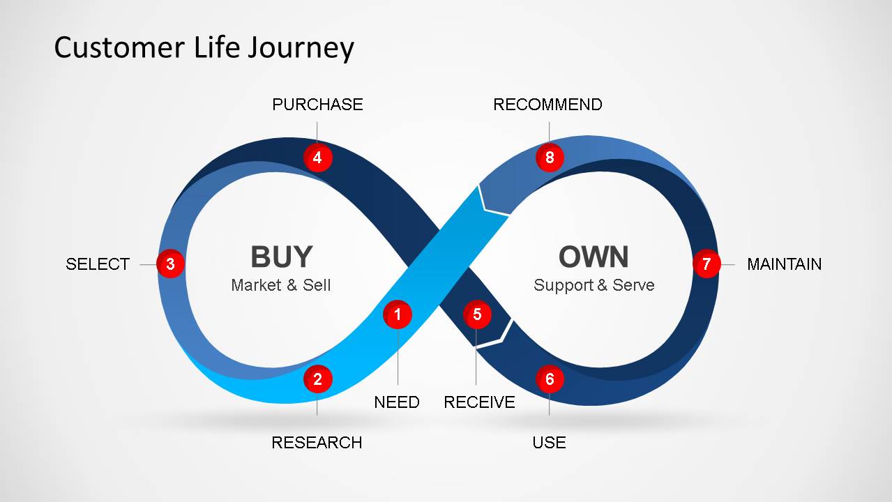 Customer Life Journey PowerPoint Diagram